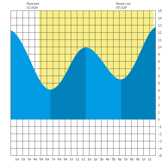 Snug Harbor tide chart for Sunday, June 16, 2024