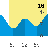 Snug Harbor tide chart for Sunday, June 16, 2024