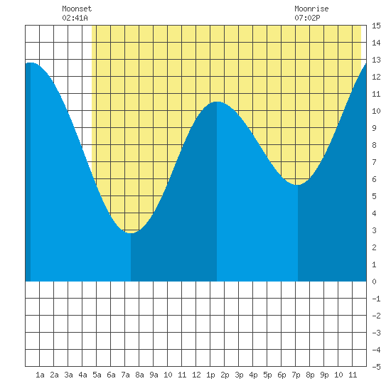 Snug Harbor tide chart for Monday, June 17, 2024