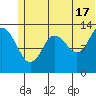 Snug Harbor tide chart for Monday, June 17, 2024