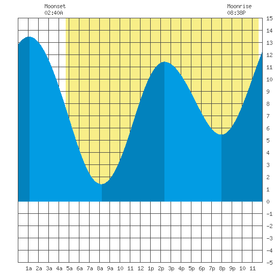 Snug Harbor tide chart for Tuesday, June 18, 2024