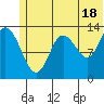 Snug Harbor tide chart for Tuesday, June 18, 2024