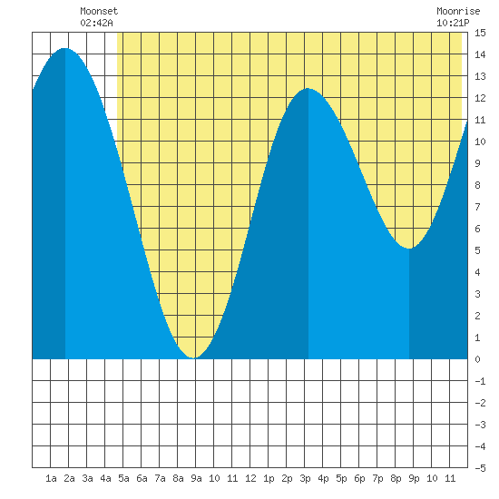 Snug Harbor tide chart for Wednesday, June 19, 2024