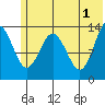Snug Harbor tide chart for Saturday, June 1, 2024