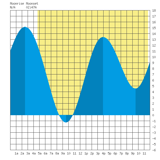 Snug Harbor tide chart for Thursday, June 20, 2024