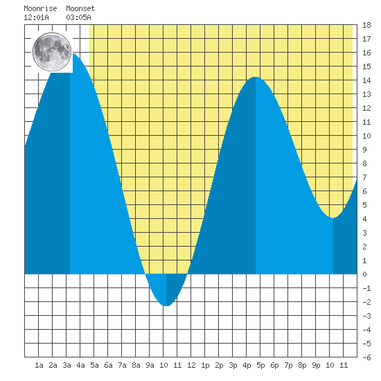 Snug Harbor tide chart for Friday, June 21, 2024