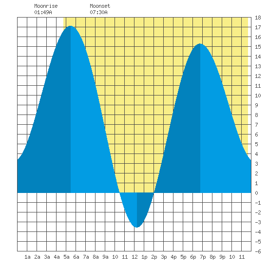 Snug Harbor tide chart for Monday, June 24, 2024