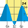 Snug Harbor tide chart for Monday, June 24, 2024