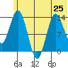 Snug Harbor tide chart for Tuesday, June 25, 2024