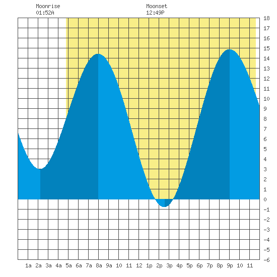 Snug Harbor tide chart for Thursday, June 27, 2024