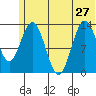 Snug Harbor tide chart for Thursday, June 27, 2024