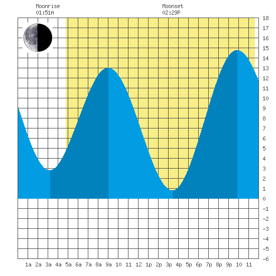 Snug Harbor tide chart for Friday, June 28, 2024