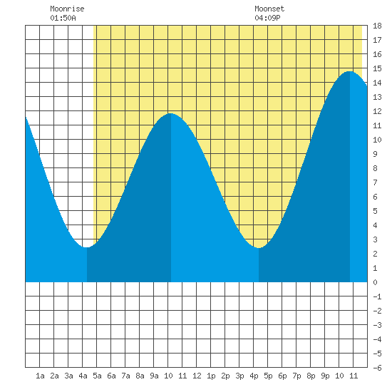 Snug Harbor tide chart for Saturday, June 29, 2024