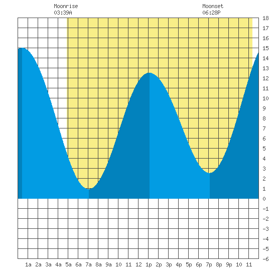 Snug Harbor tide chart for Sunday, June 2, 2024