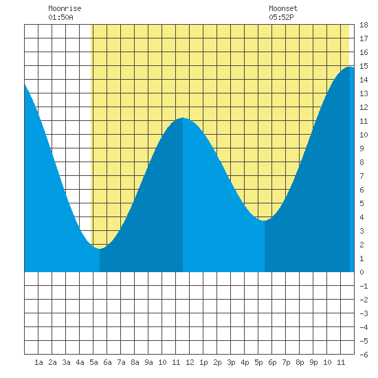 Snug Harbor tide chart for Sunday, June 30, 2024