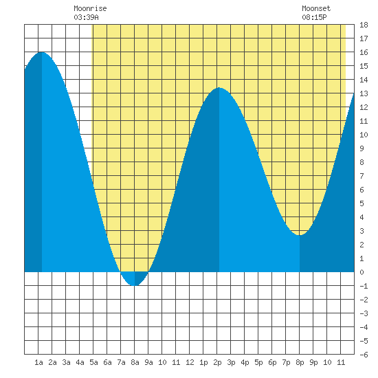 Snug Harbor tide chart for Monday, June 3, 2024