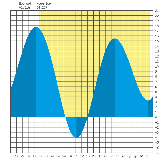 Snug Harbor tide chart for Friday, June 7, 2024