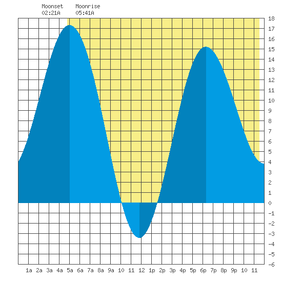 Snug Harbor tide chart for Saturday, June 8, 2024