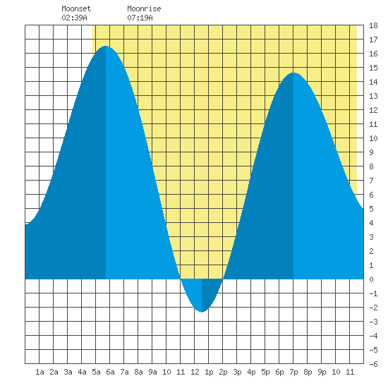 Snug Harbor tide chart for Sunday, June 9, 2024