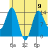 Snug Harbor tide chart for Sunday, June 9, 2024