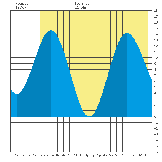 Snug Harbor tide chart for Wednesday, July 10, 2024