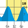 Snug Harbor tide chart for Wednesday, July 10, 2024