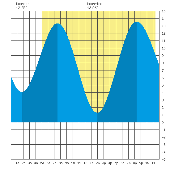 Snug Harbor tide chart for Thursday, July 11, 2024