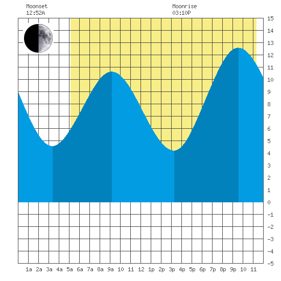 Snug Harbor tide chart for Saturday, July 13, 2024