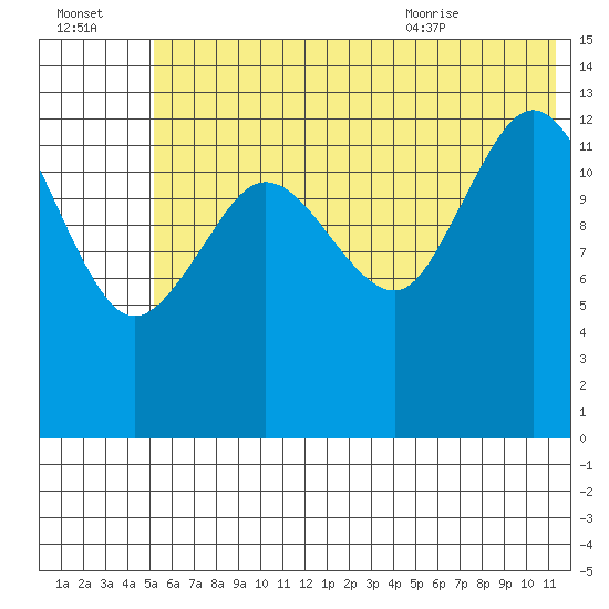 Snug Harbor tide chart for Sunday, July 14, 2024