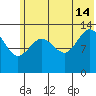 Snug Harbor tide chart for Sunday, July 14, 2024