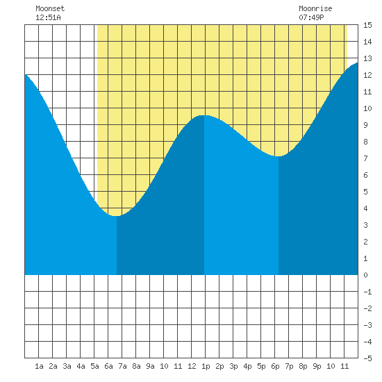 Snug Harbor tide chart for Tuesday, July 16, 2024