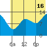 Snug Harbor tide chart for Tuesday, July 16, 2024
