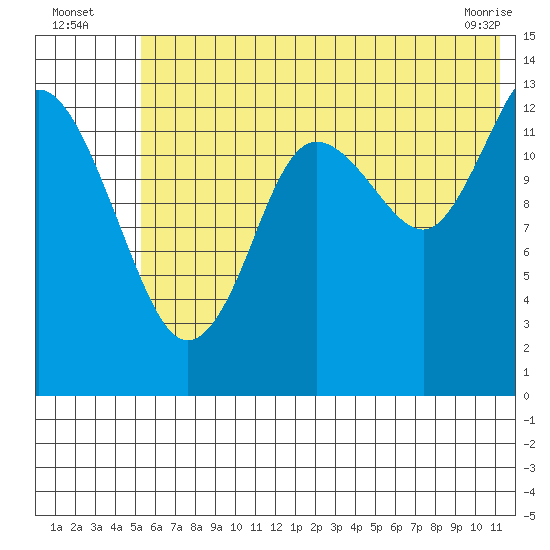 Snug Harbor tide chart for Wednesday, July 17, 2024