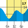 Snug Harbor tide chart for Wednesday, July 17, 2024