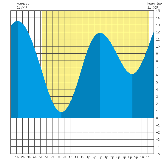 Snug Harbor tide chart for Thursday, July 18, 2024