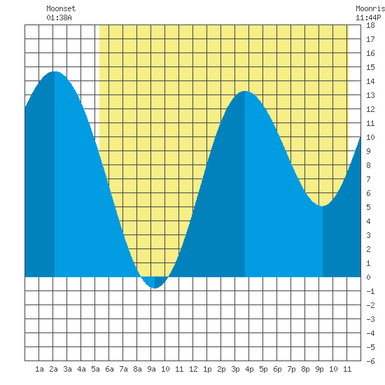 Snug Harbor tide chart for Friday, July 19, 2024