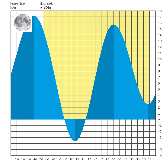 Snug Harbor tide chart for Sunday, July 21, 2024