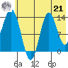 Snug Harbor tide chart for Sunday, July 21, 2024