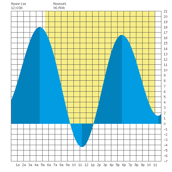 Snug Harbor tide chart for Monday, July 22, 2024