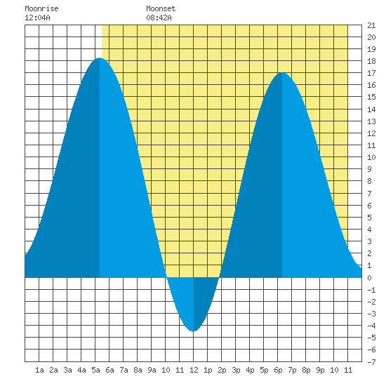 Snug Harbor tide chart for Tuesday, July 23, 2024