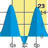 Snug Harbor tide chart for Tuesday, July 23, 2024