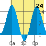 Snug Harbor tide chart for Wednesday, July 24, 2024