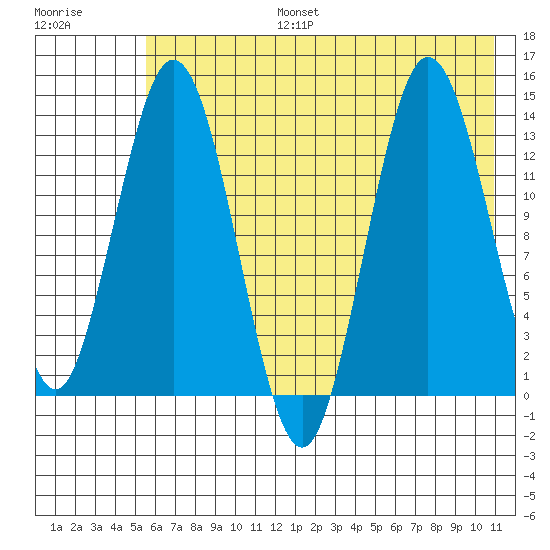 Snug Harbor tide chart for Thursday, July 25, 2024