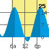 Snug Harbor tide chart for Thursday, July 25, 2024