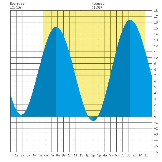 Snug Harbor tide chart for Friday, July 26, 2024