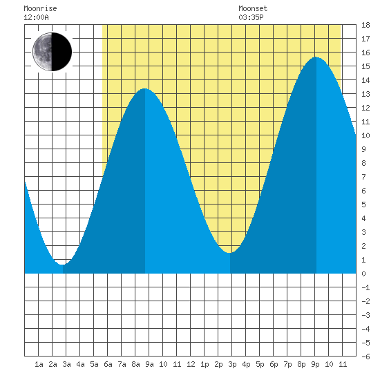 Snug Harbor tide chart for Saturday, July 27, 2024