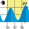 Snug Harbor tide chart for Saturday, July 27, 2024