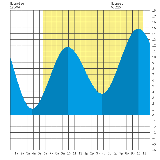 Snug Harbor tide chart for Sunday, July 28, 2024