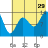 Snug Harbor tide chart for Monday, July 29, 2024