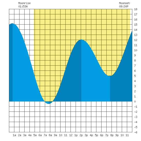 Snug Harbor tide chart for Tuesday, July 2, 2024